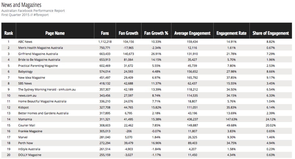 Facebook 3 - Q1 2015