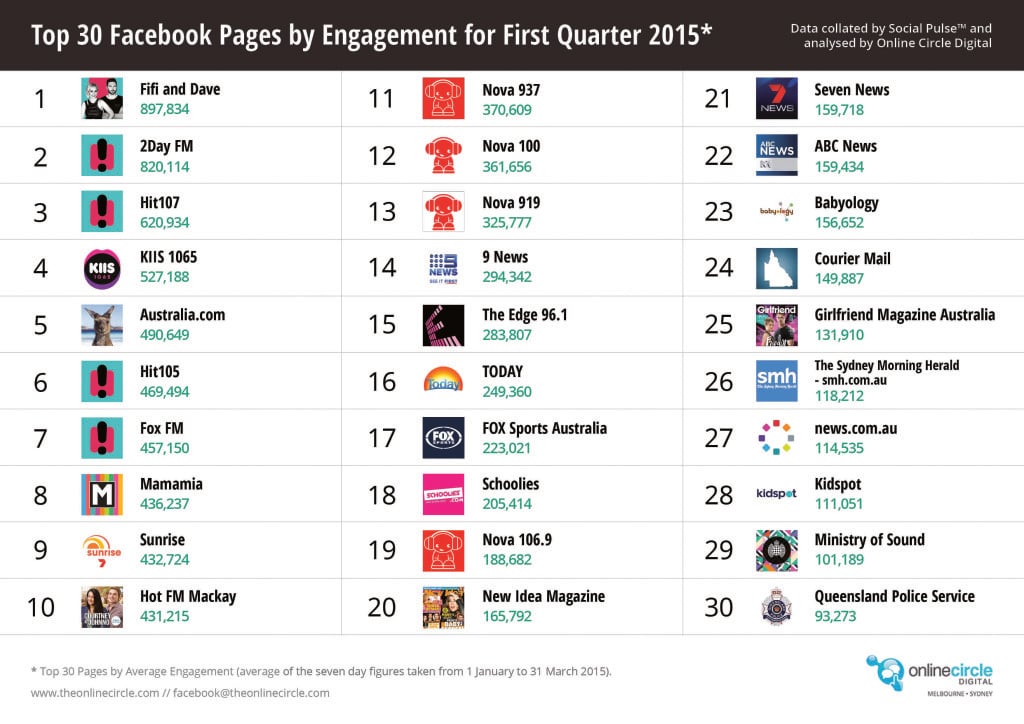 Top Facebook pages by Engagement Q1 2015