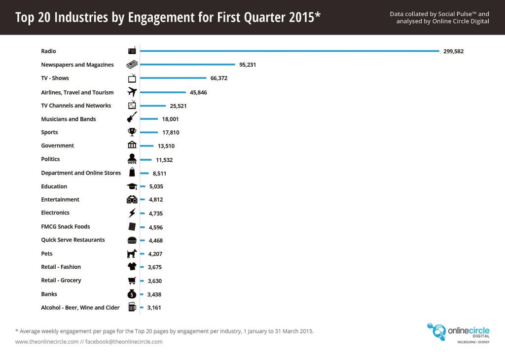 Top Industries By Engagement Q1 2015