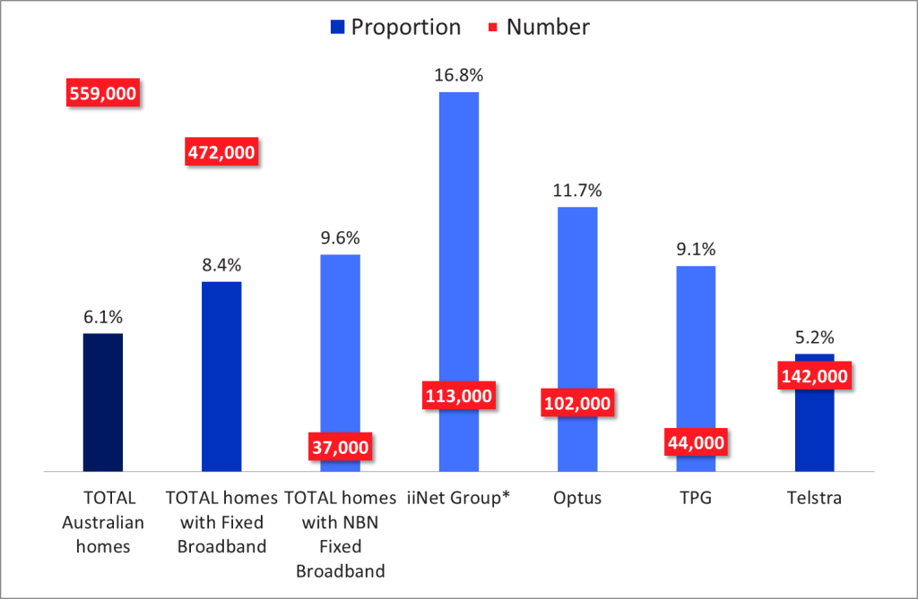 Households with netflix