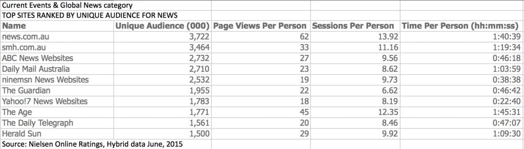 Nielsen News rankings June 2-15