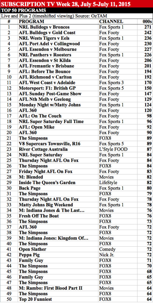 Subscription TV top 50 28JUL2015