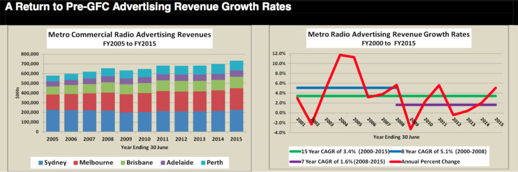 Metro radio revenue GMI