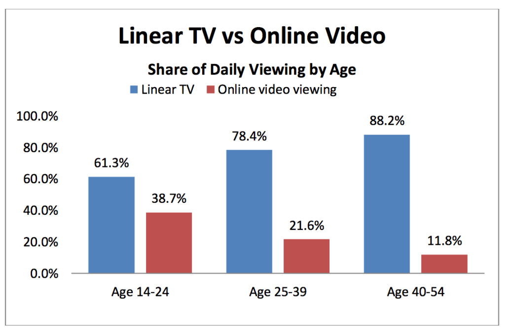 Share of Eye graph