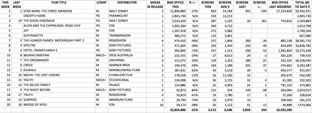 Weekend box office: Source MPDAA