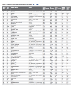 Brands 51-100