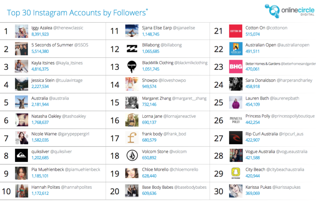 Top 30 Instagram accounts by followers - Instagram Report 2016