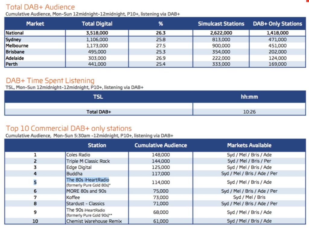 Digital Radio ratings 1