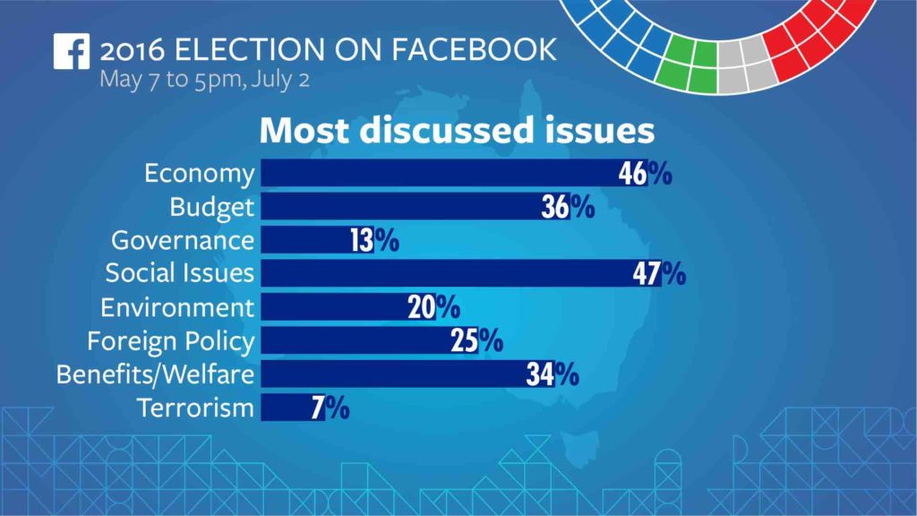 Federal Election 2016 on Facebook 2