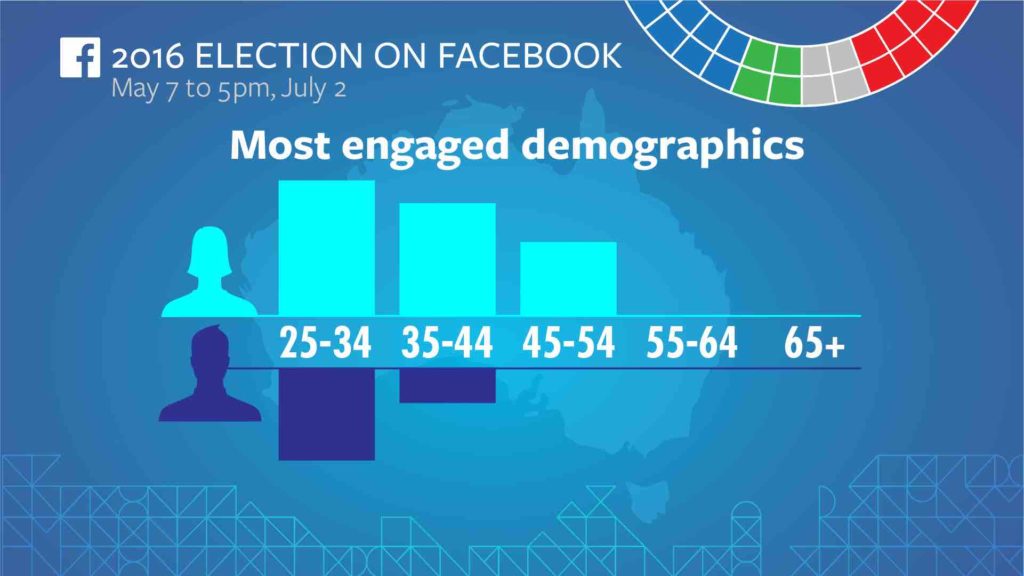 Federal Election 2016 on Facebook 4