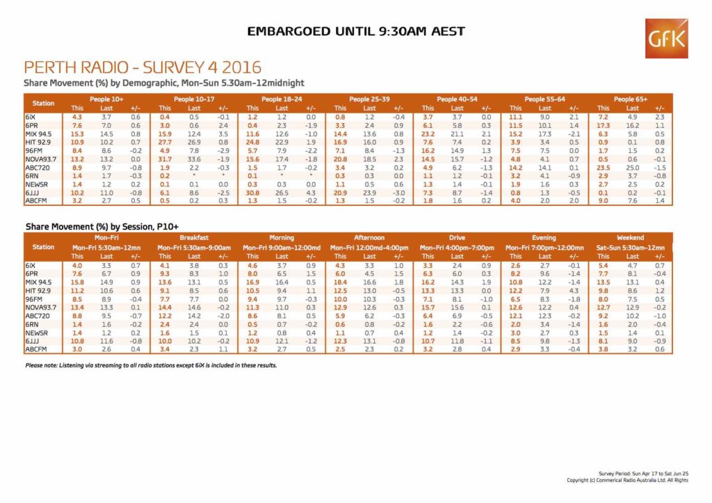 GfK_Share Report Perth_Survey 4 2016