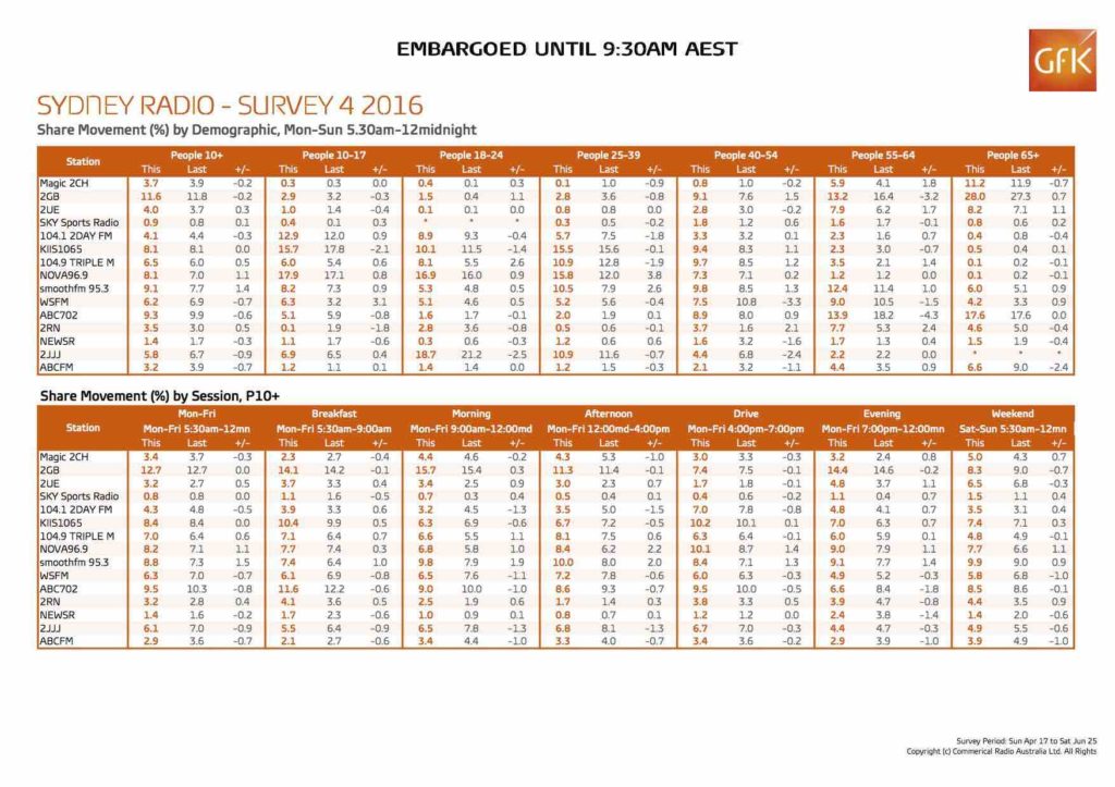 GfK_Share Report Sydney_Survey 4 2016