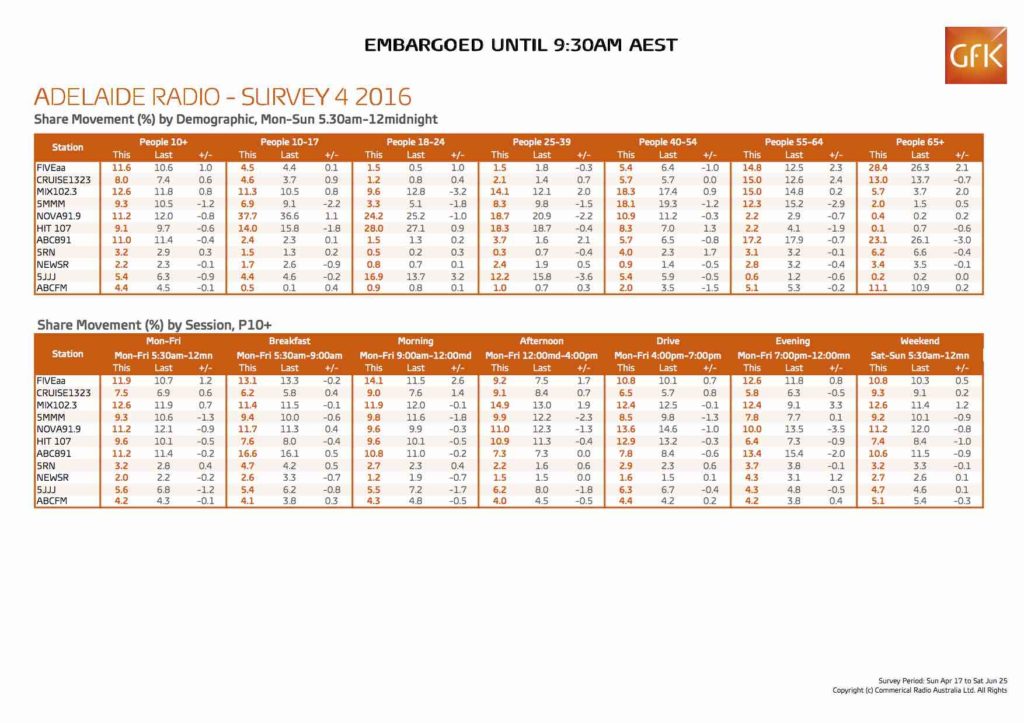 GfK_Share Report_Adelaide - Survey 4 2016