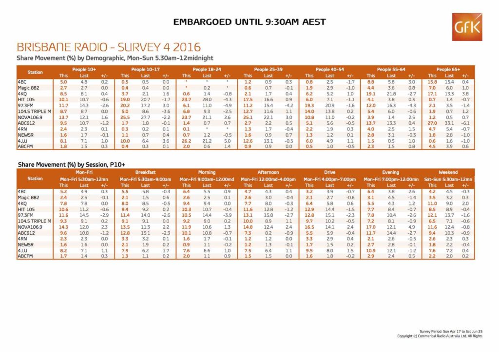 GfK_Share Report_Brisbane - Survey 4 2016