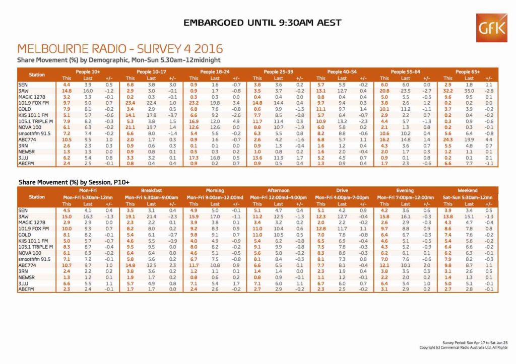 GfK_Share Report_Melbourne - Survey 4 2016