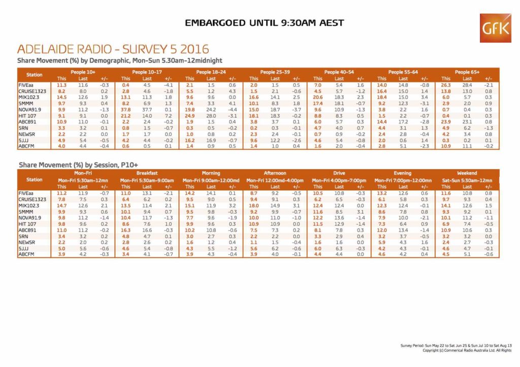 GfK Share Report Adelaide SURVEY 5 2016