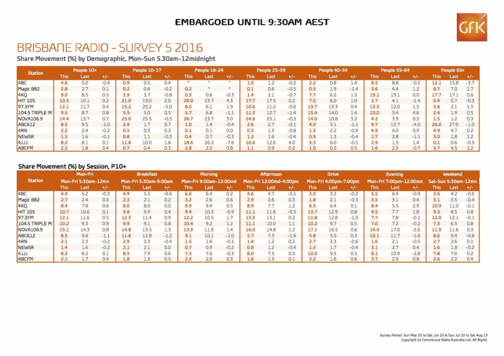 GfK Share Report Brisbane SURVEY 5 2016