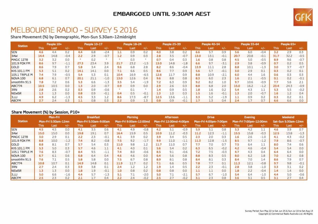 GfK Share Report Melbourne SURVEY 5 2016