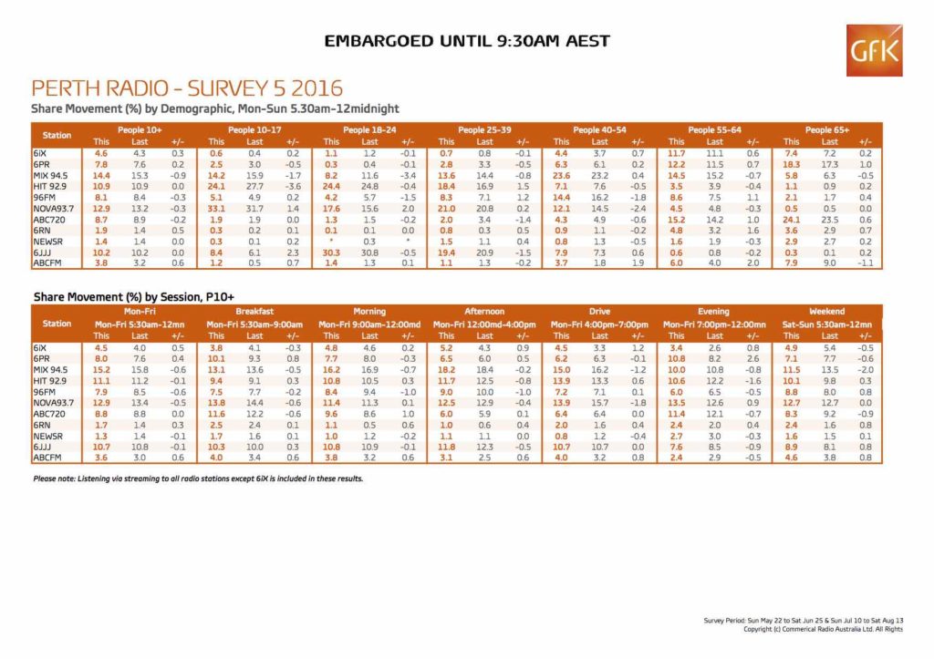 GfK Share Report Perth SURVEY 5 2016