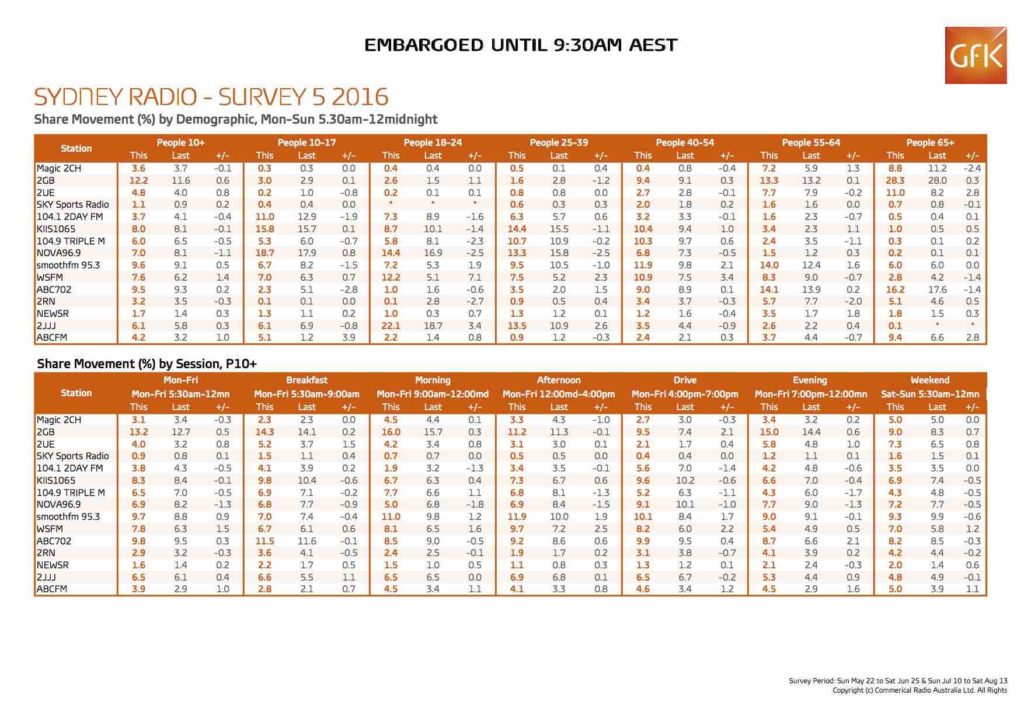 GfK Share Report Sydney SURVEY 5 2016