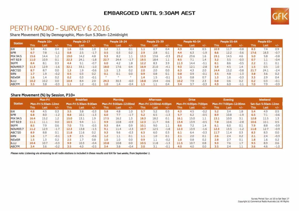 gfk_share-report-perth_survey-6-2016