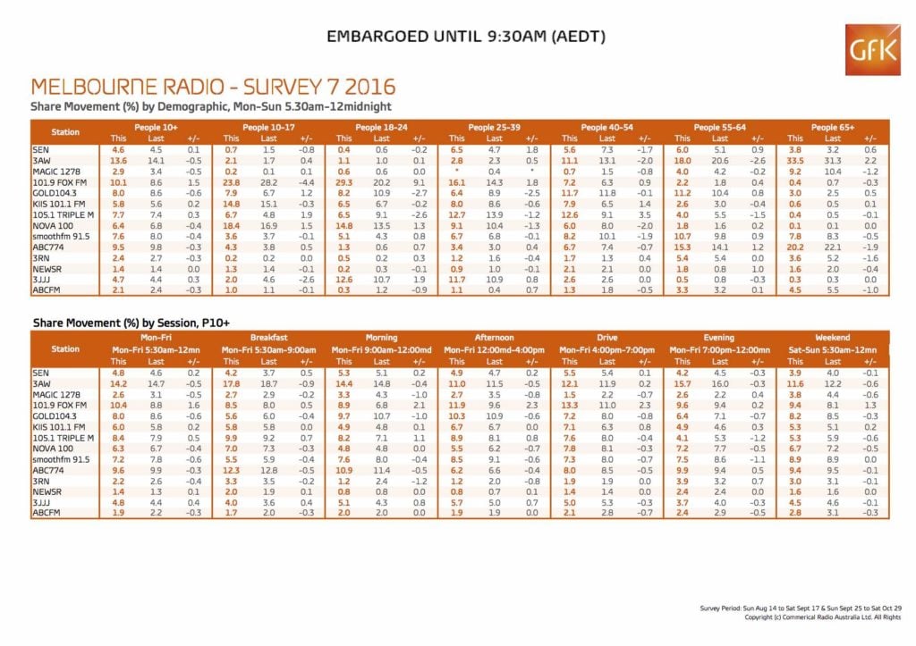 melbourne-radio-ratings-survey-7-2016