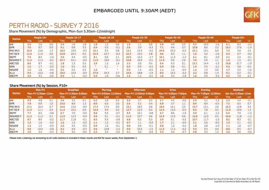 perth-radio-ratings-survey-7-2016