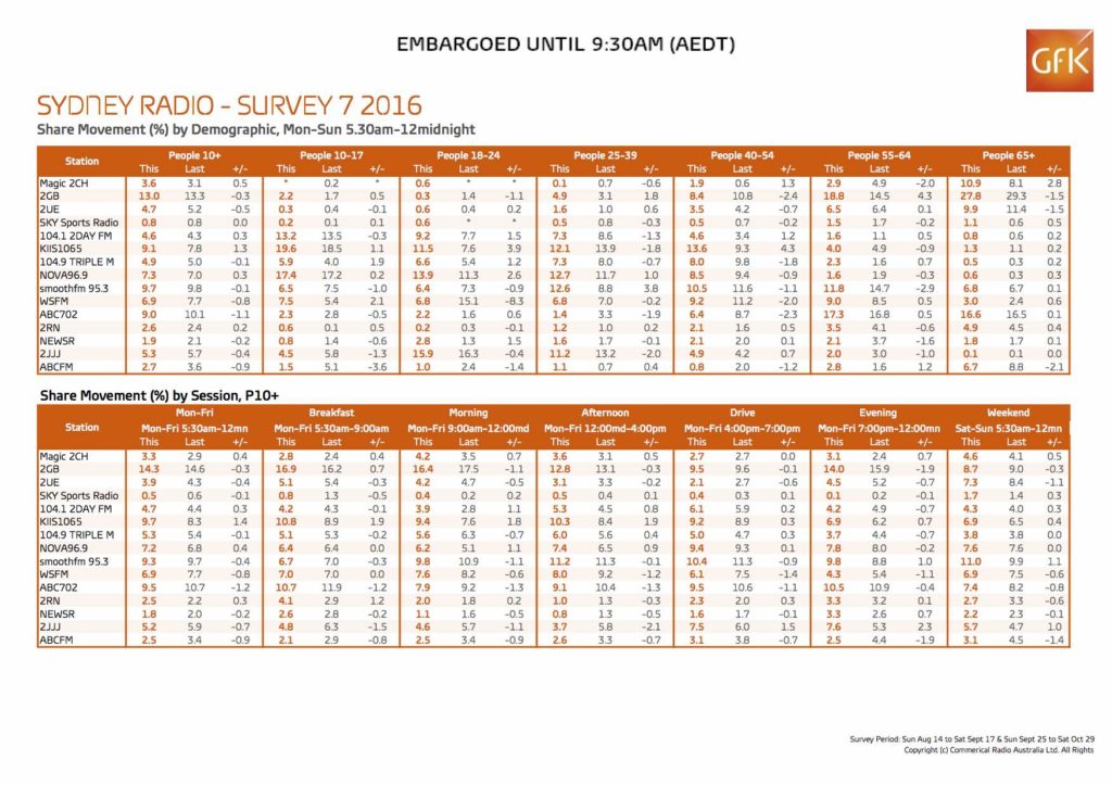 sydney-radio-ratings-survey-7-2016