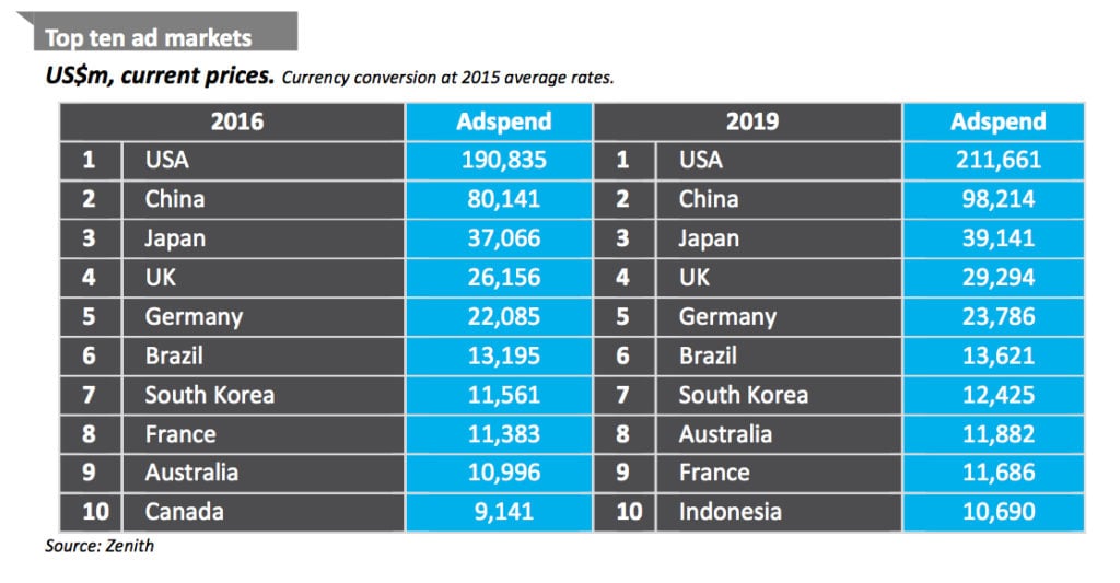 zenith-top-10-ad-markets