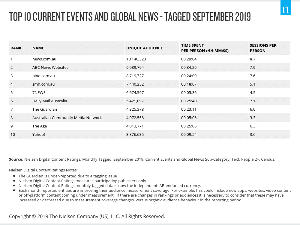 Nielsen Sept news rankings