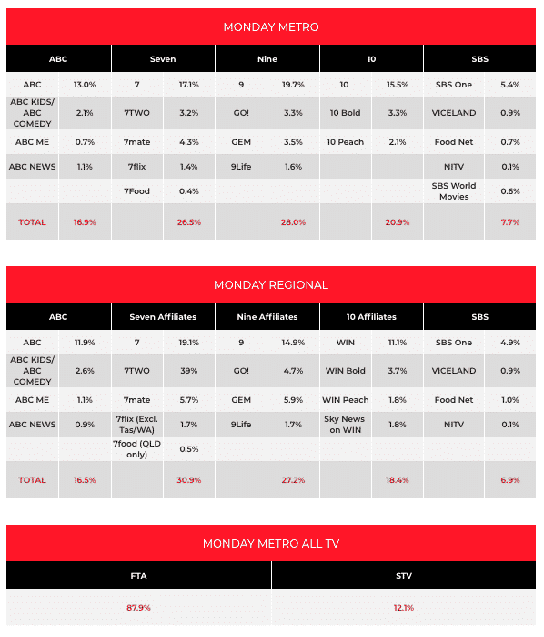 TV ratings 29 oct