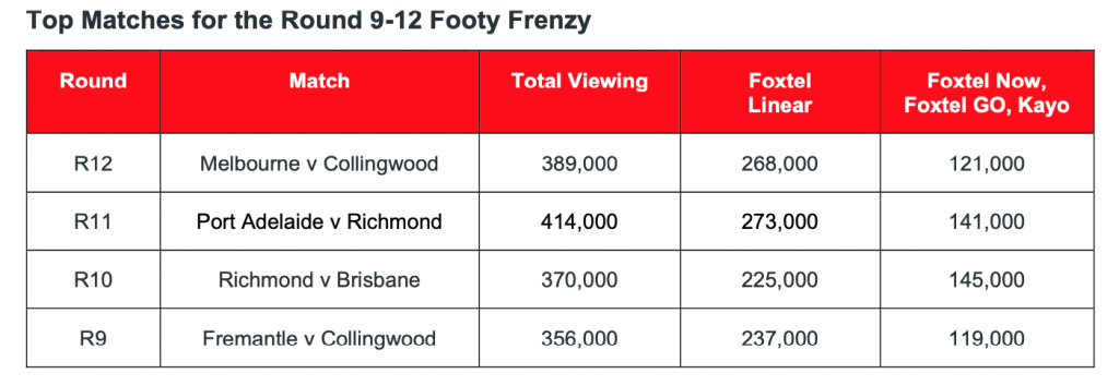 fox footy growth