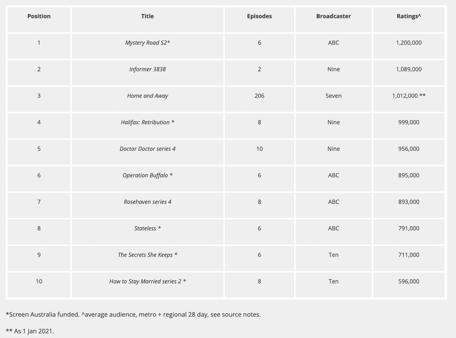 top australian tv 