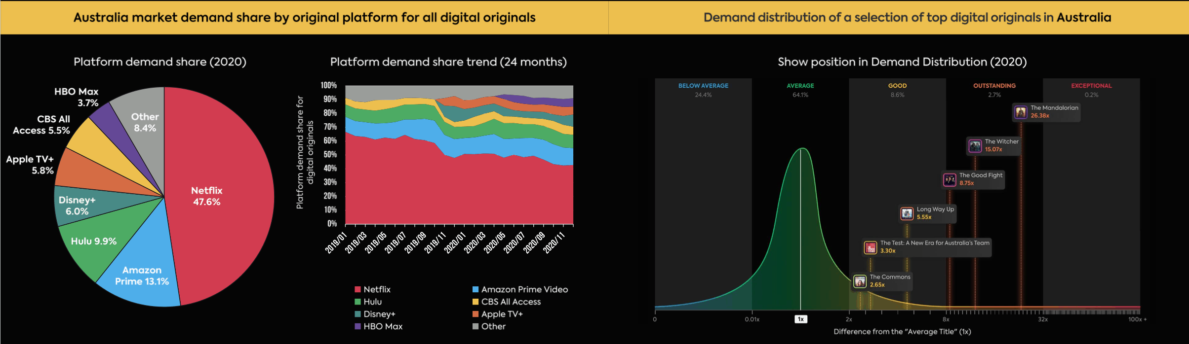 tv demand australia