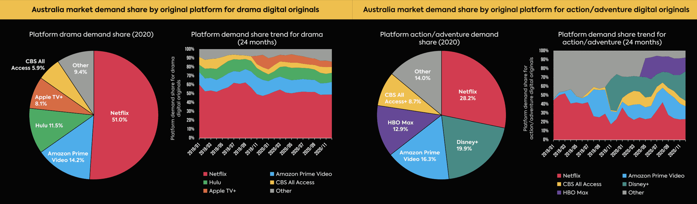 tv demand australia