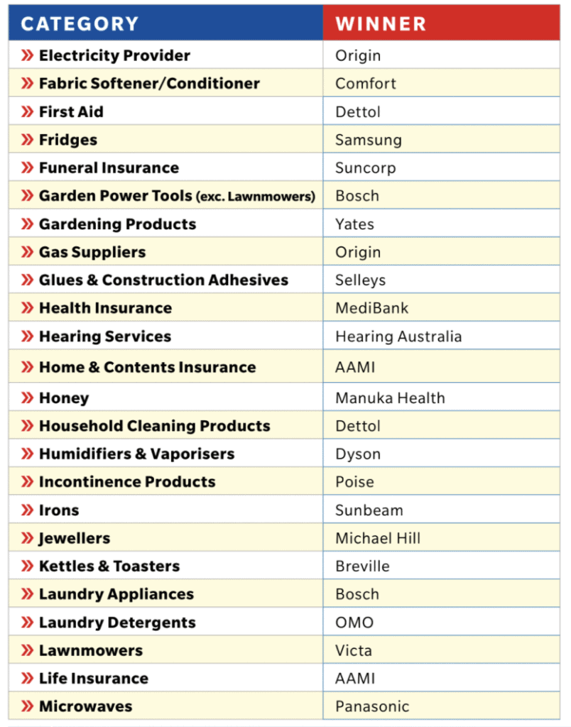 most trusted brands