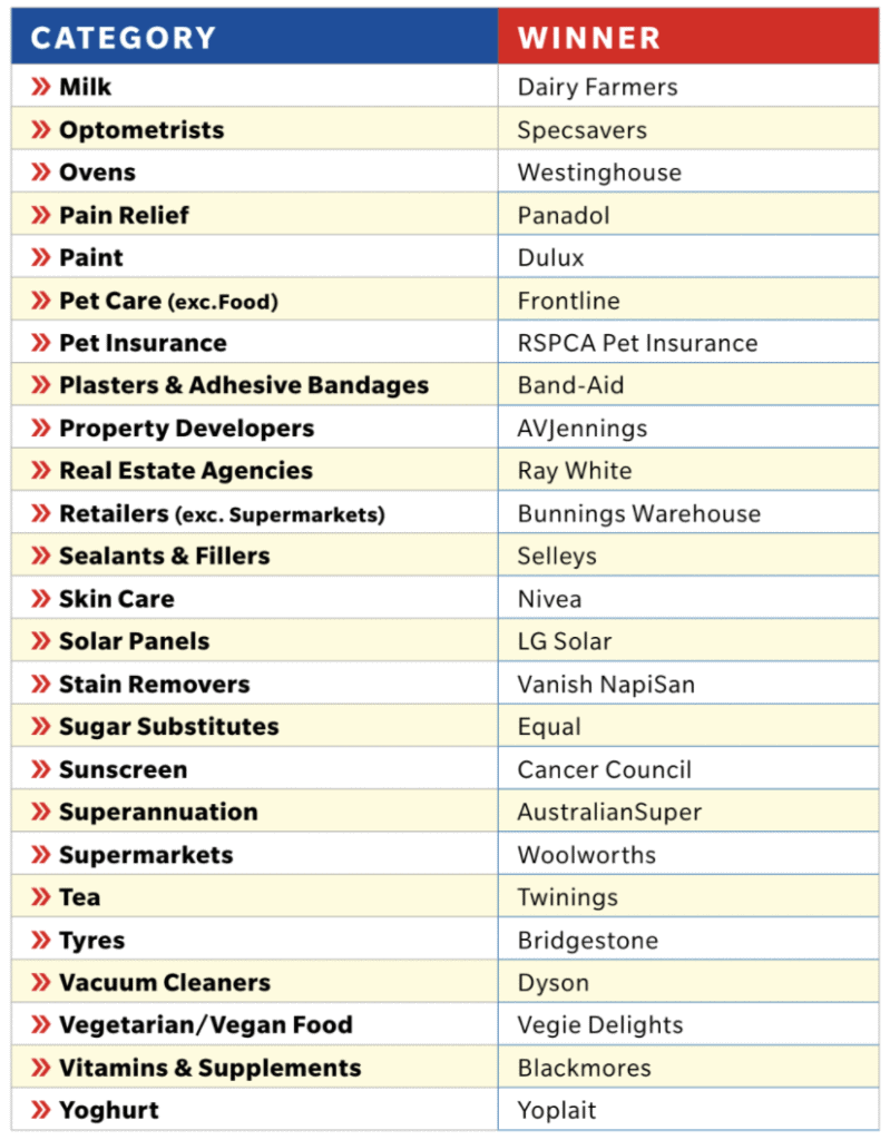 most trusted brands