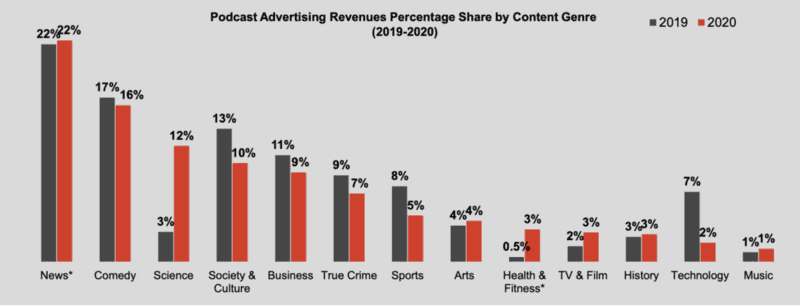 podcast revenue