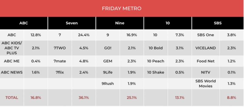 weekend ratings