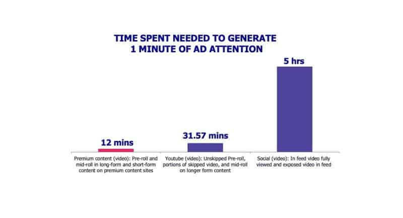 Time spent needed to generate 1 minute of ad attention