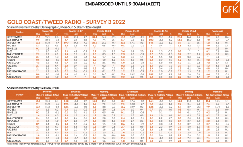 gold coast radio ratings