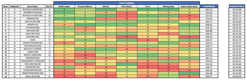 This Is Flow's - Melbourne Cup predictor table