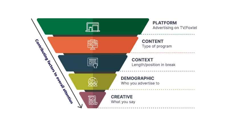 Amplified Intelligence - Hierarchy of attention