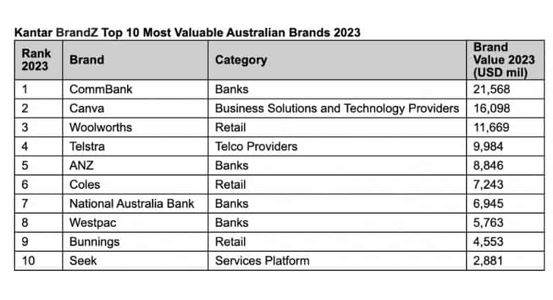 Kantar Brandz