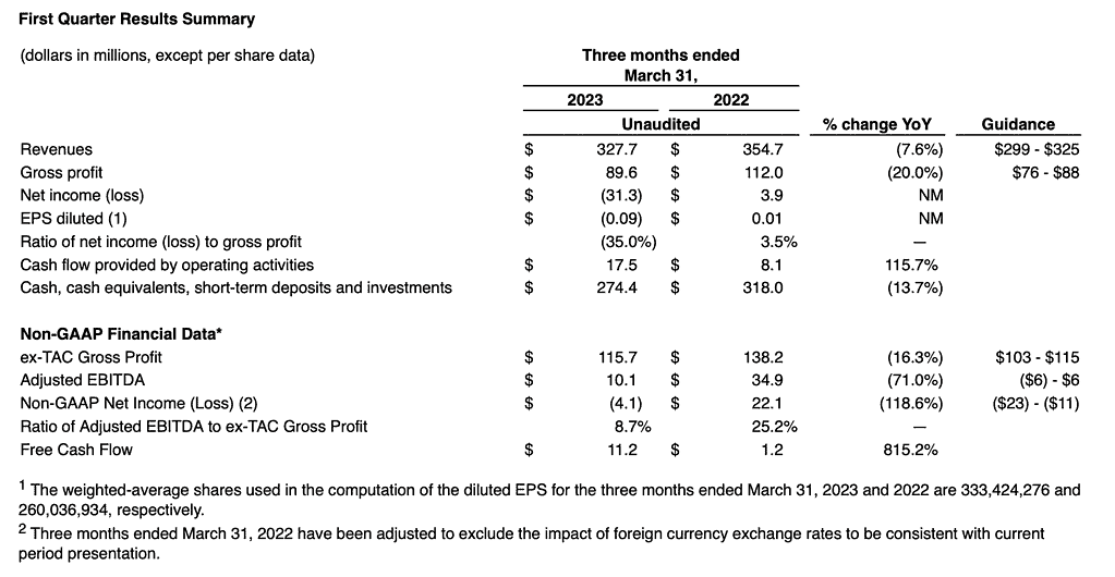 Taboola Q1 financial results