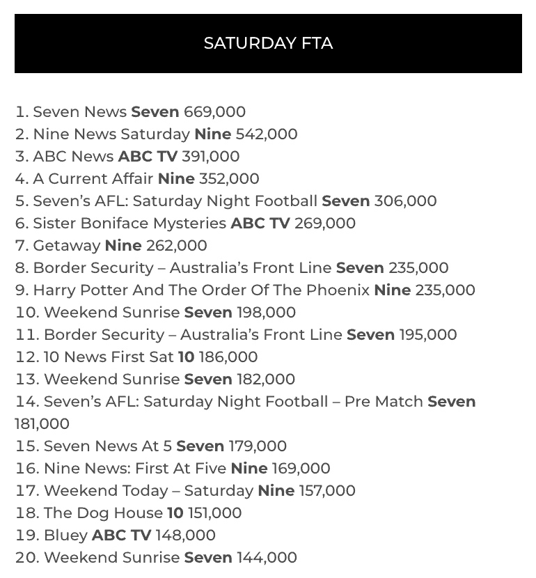 FTA tv ratings may 27