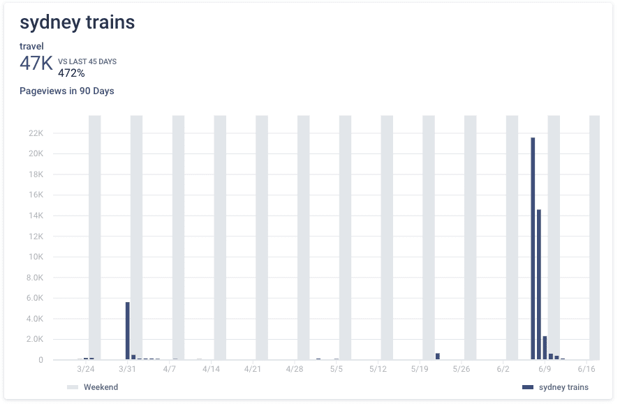 sydney trains graph