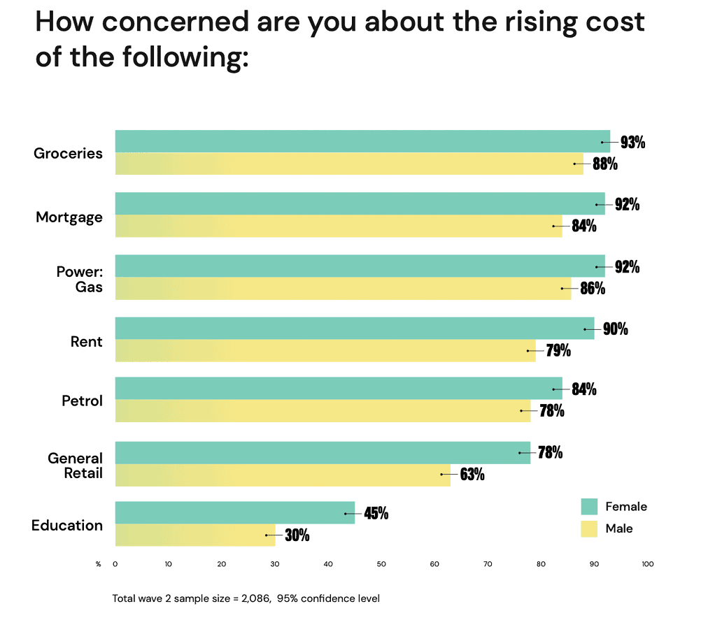 M&C Saatchi - cost of living graph