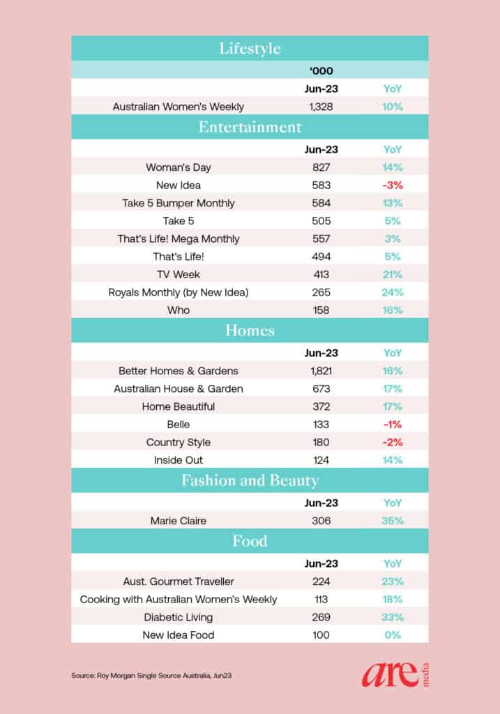 Are Media June 2023 Roy Morgan readership data