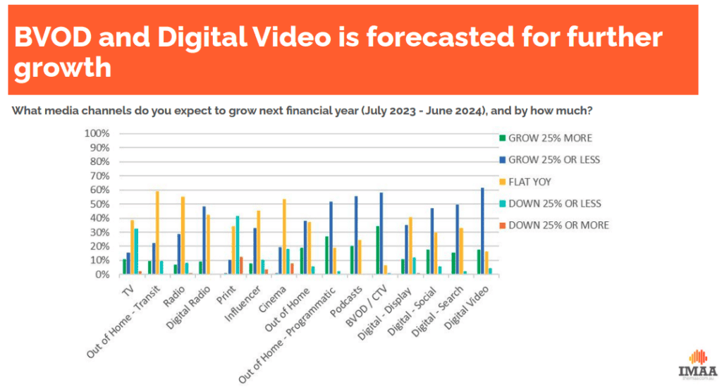 IMAA Indie Census media channel growth